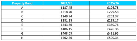 Council Tax bandings 2025-26